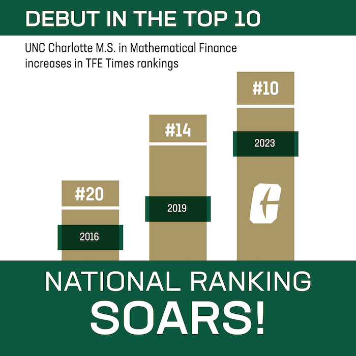 The M.S. in Mathematical Finance was ranked 10th in the nation, highlighting an impressive rise in national rankings for the joint Belk College of Business and College of Liberal Arts & Sciences graduate program. 