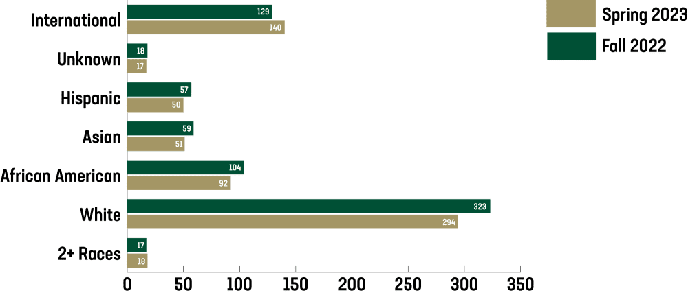 bar chart of 2022-23 Graduate Programs Enrollment by Race