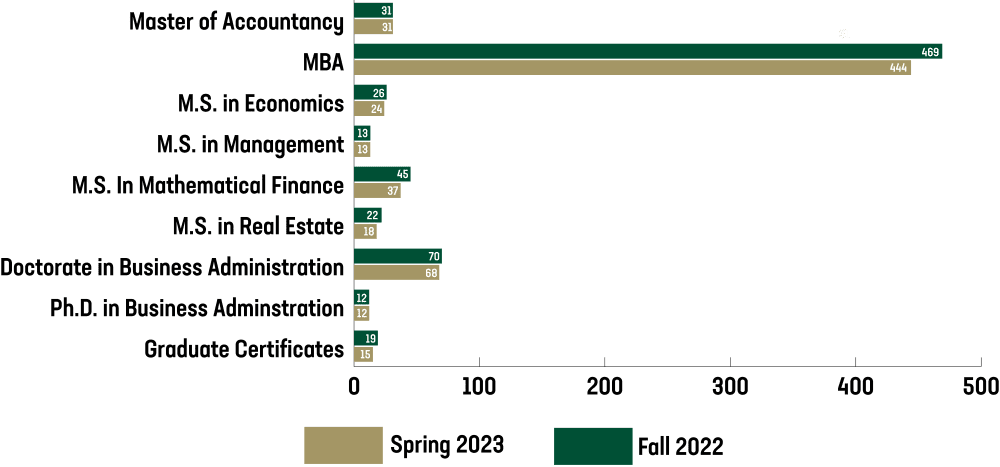 bar chart of 2022-23 Graduate Programs Enrollment by Program