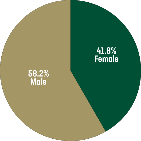 pie chart of 2022-23 Graduate Programs Enrollment by Gender