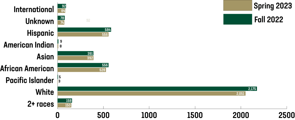 chart of 2022-23 Undergraduate Programs Enrollment by Race