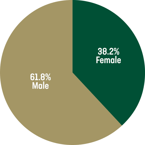 Pie chart of 2022-23 Undergraduate Programs Enrollment by Gender