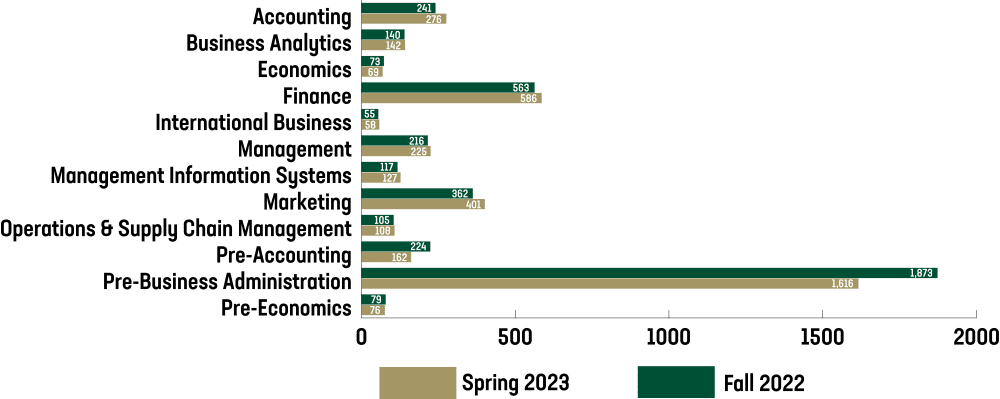 bar graph of 2022-23 Undergraduate Programs Enrollment by Major