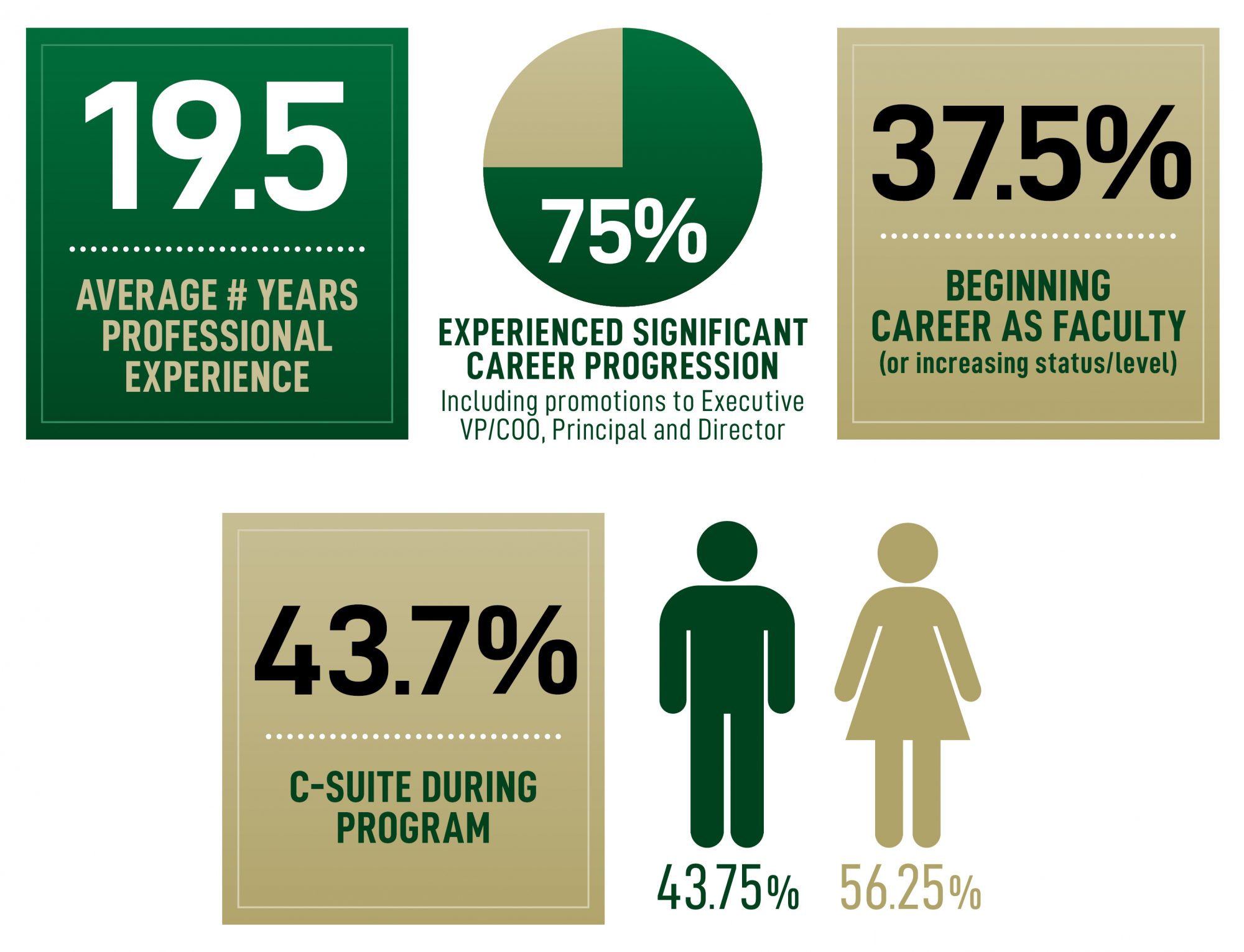 UNC Charlotte DBA Class of 2020 Profile